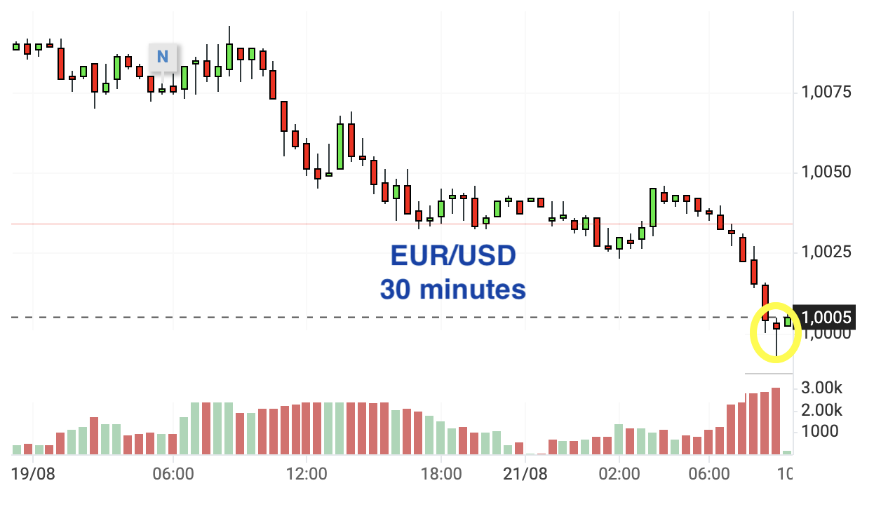 L'euro repasse brièvement sous un dollar